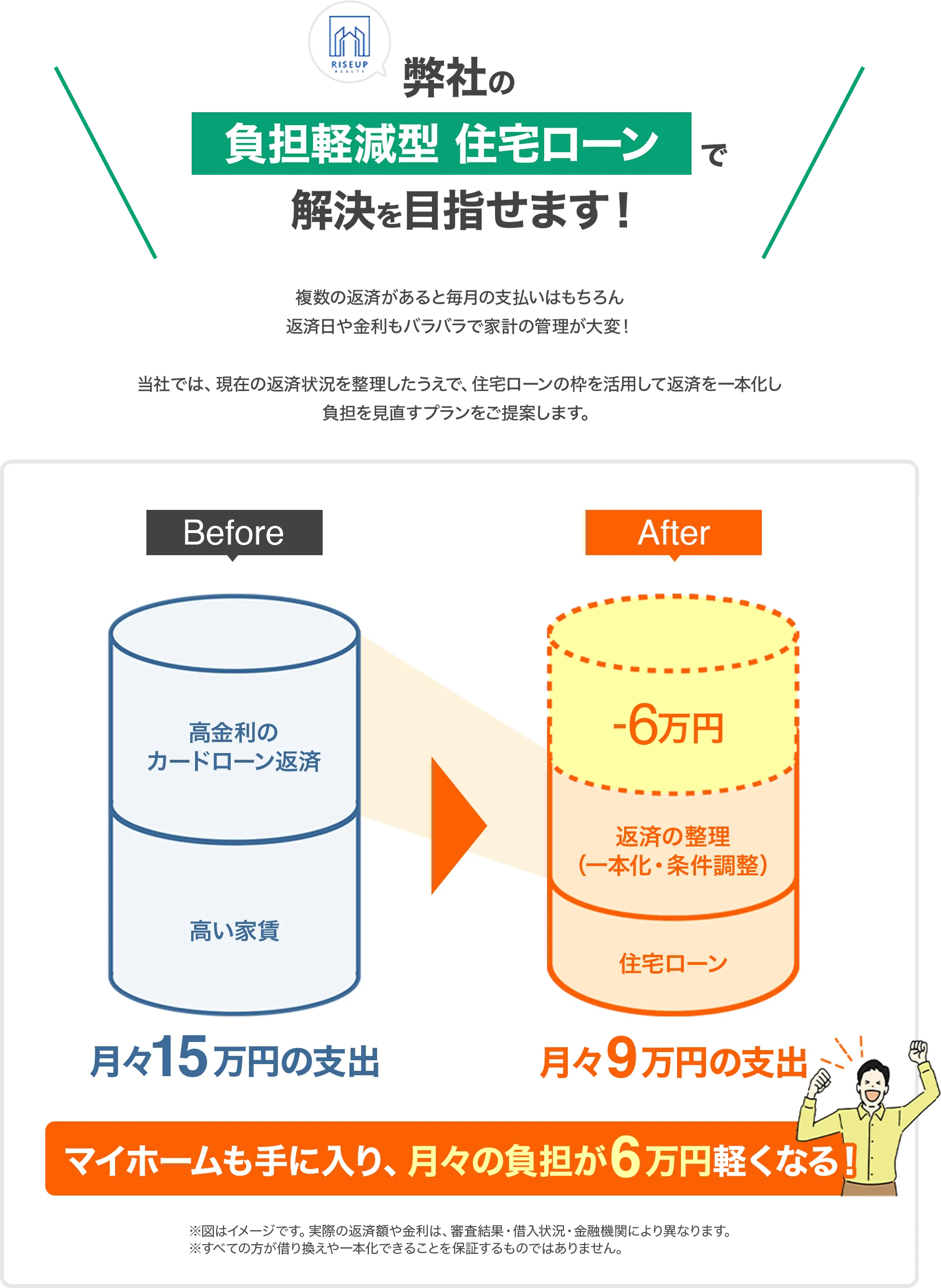 弊社の 負担軽減型 住宅ローン
